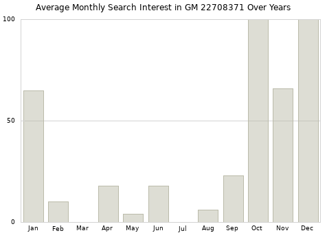 Monthly average search interest in GM 22708371 part over years from 2013 to 2020.