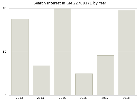 Annual search interest in GM 22708371 part.