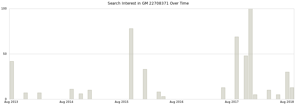 Search interest in GM 22708371 part aggregated by months over time.