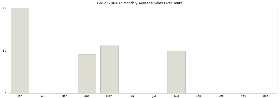 GM 22708437 monthly average sales over years from 2014 to 2020.