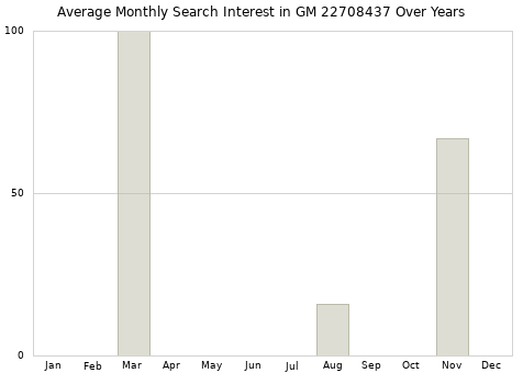 Monthly average search interest in GM 22708437 part over years from 2013 to 2020.