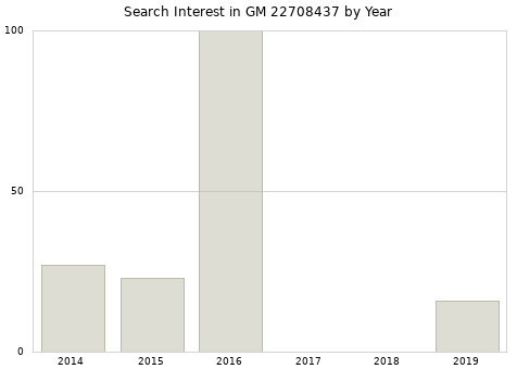Annual search interest in GM 22708437 part.