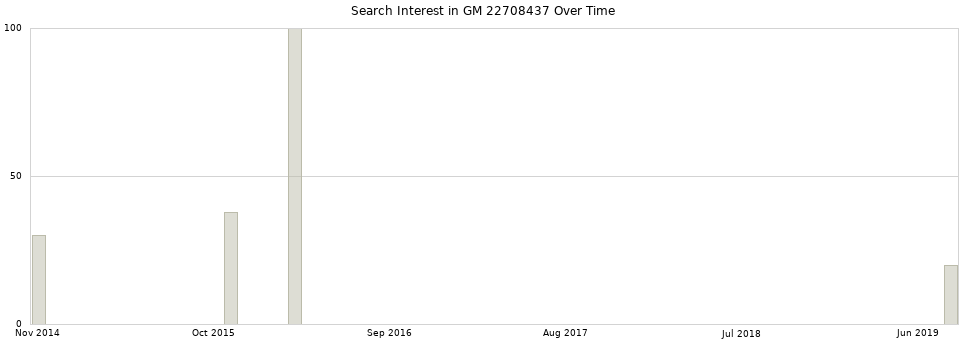 Search interest in GM 22708437 part aggregated by months over time.