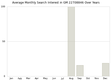 Monthly average search interest in GM 22708846 part over years from 2013 to 2020.