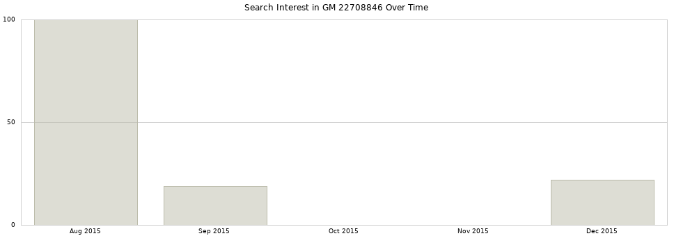 Search interest in GM 22708846 part aggregated by months over time.