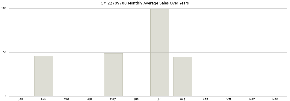 GM 22709700 monthly average sales over years from 2014 to 2020.