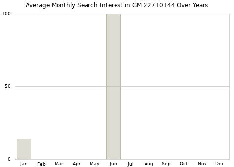 Monthly average search interest in GM 22710144 part over years from 2013 to 2020.
