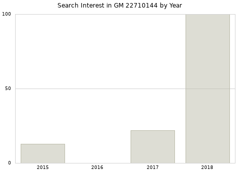 Annual search interest in GM 22710144 part.