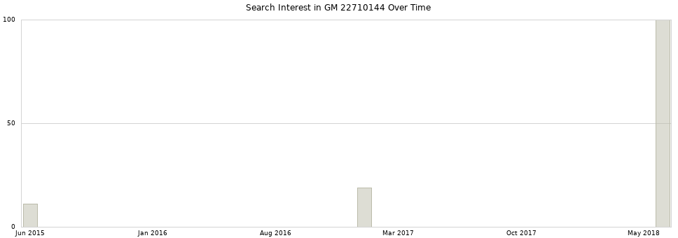 Search interest in GM 22710144 part aggregated by months over time.