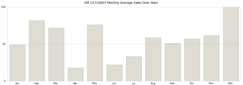 GM 22710603 monthly average sales over years from 2014 to 2020.