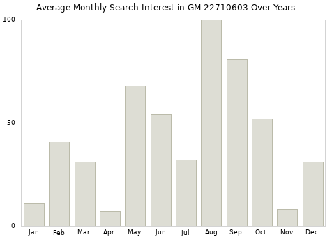 Monthly average search interest in GM 22710603 part over years from 2013 to 2020.