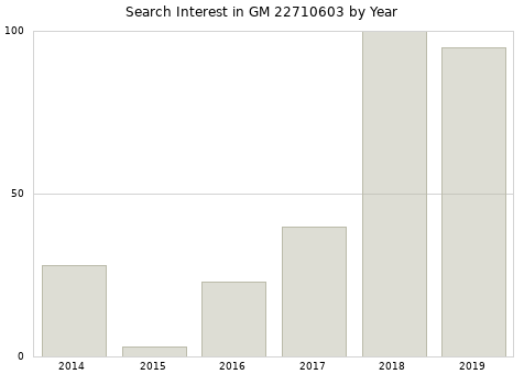Annual search interest in GM 22710603 part.