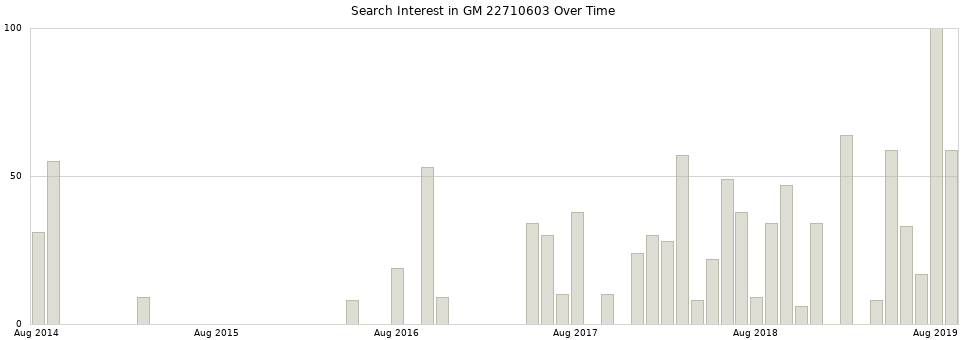 Search interest in GM 22710603 part aggregated by months over time.