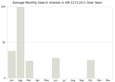 Monthly average search interest in GM 22711011 part over years from 2013 to 2020.