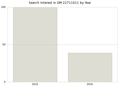 Annual search interest in GM 22711011 part.