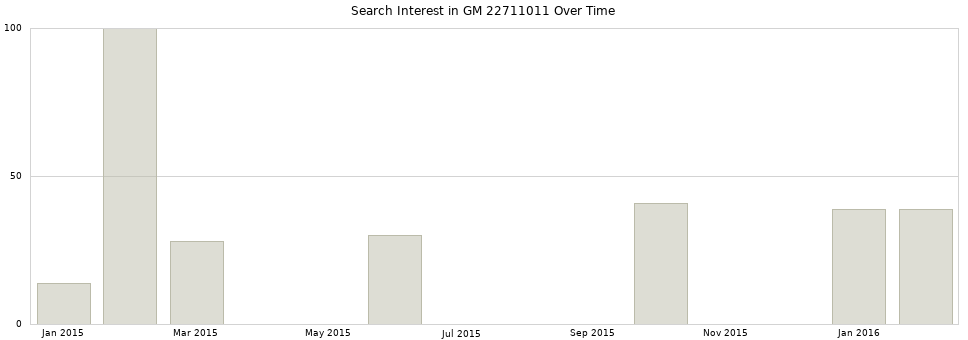 Search interest in GM 22711011 part aggregated by months over time.