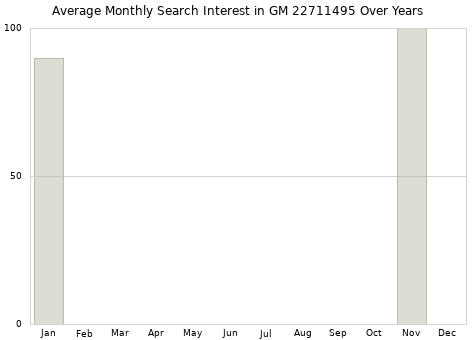 Monthly average search interest in GM 22711495 part over years from 2013 to 2020.