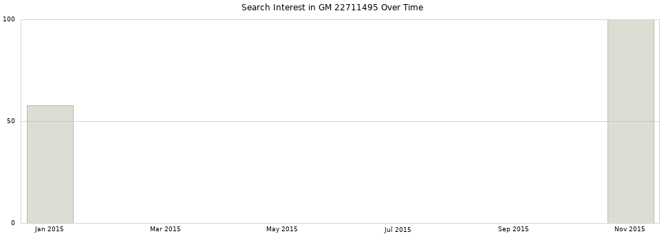Search interest in GM 22711495 part aggregated by months over time.