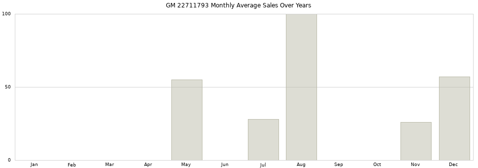 GM 22711793 monthly average sales over years from 2014 to 2020.
