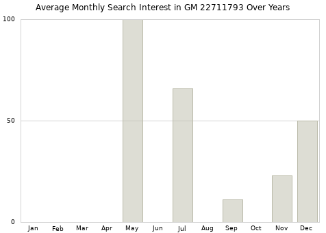 Monthly average search interest in GM 22711793 part over years from 2013 to 2020.
