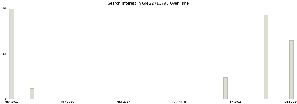 Search interest in GM 22711793 part aggregated by months over time.