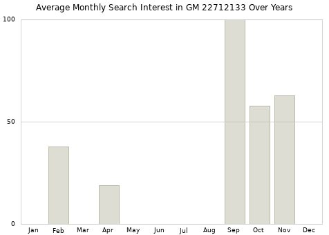 Monthly average search interest in GM 22712133 part over years from 2013 to 2020.