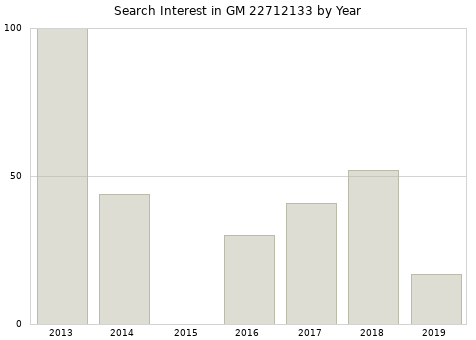 Annual search interest in GM 22712133 part.