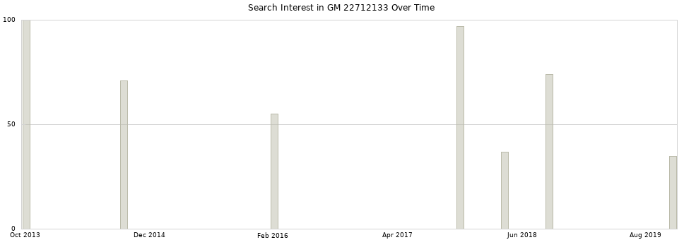 Search interest in GM 22712133 part aggregated by months over time.