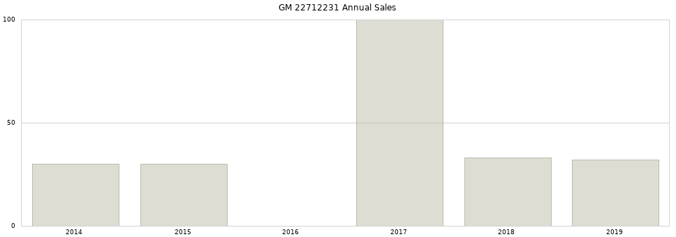 GM 22712231 part annual sales from 2014 to 2020.