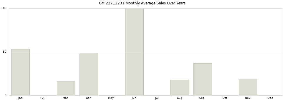 GM 22712231 monthly average sales over years from 2014 to 2020.