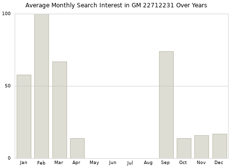 Monthly average search interest in GM 22712231 part over years from 2013 to 2020.