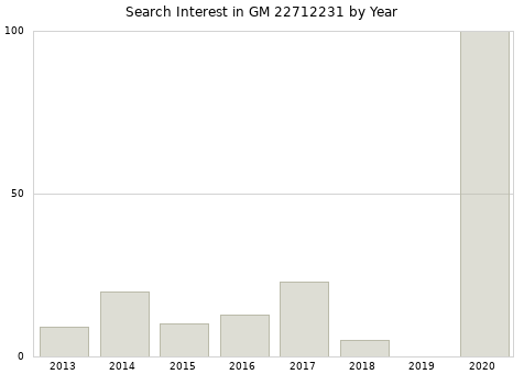 Annual search interest in GM 22712231 part.