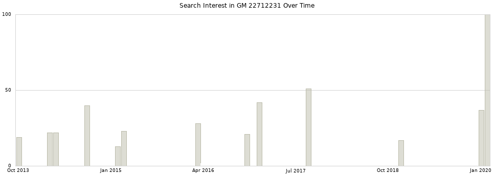 Search interest in GM 22712231 part aggregated by months over time.