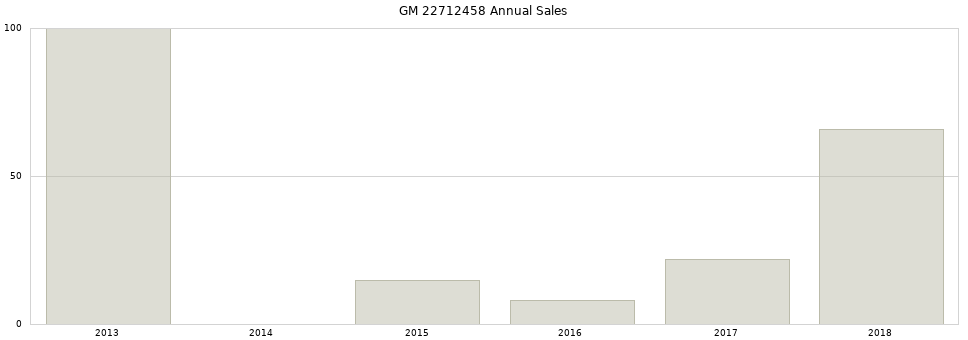 GM 22712458 part annual sales from 2014 to 2020.