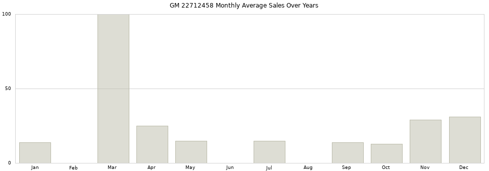 GM 22712458 monthly average sales over years from 2014 to 2020.