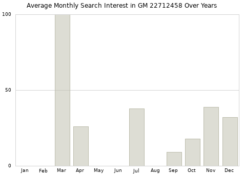 Monthly average search interest in GM 22712458 part over years from 2013 to 2020.