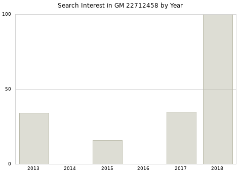 Annual search interest in GM 22712458 part.