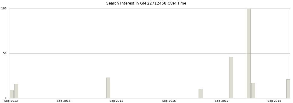 Search interest in GM 22712458 part aggregated by months over time.