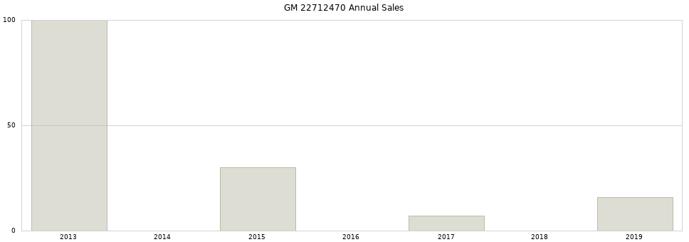 GM 22712470 part annual sales from 2014 to 2020.