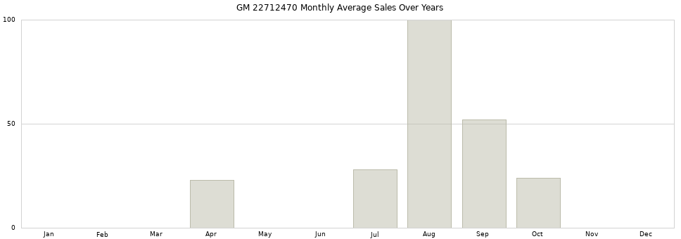 GM 22712470 monthly average sales over years from 2014 to 2020.