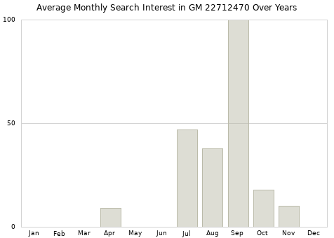 Monthly average search interest in GM 22712470 part over years from 2013 to 2020.