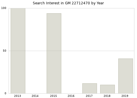 Annual search interest in GM 22712470 part.