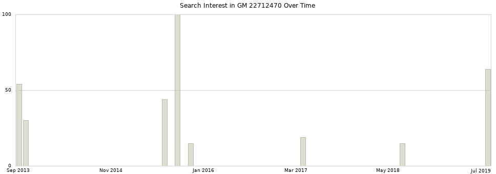 Search interest in GM 22712470 part aggregated by months over time.