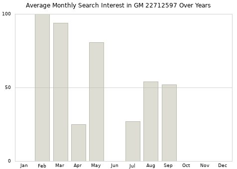 Monthly average search interest in GM 22712597 part over years from 2013 to 2020.