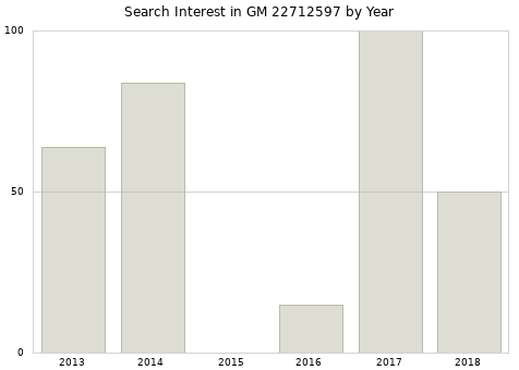 Annual search interest in GM 22712597 part.
