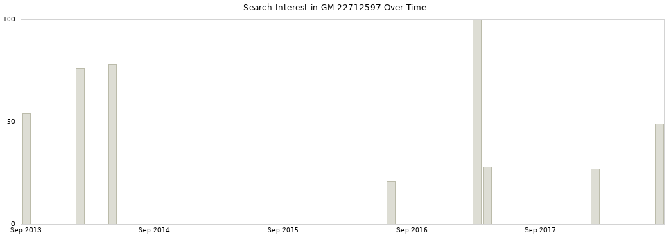 Search interest in GM 22712597 part aggregated by months over time.