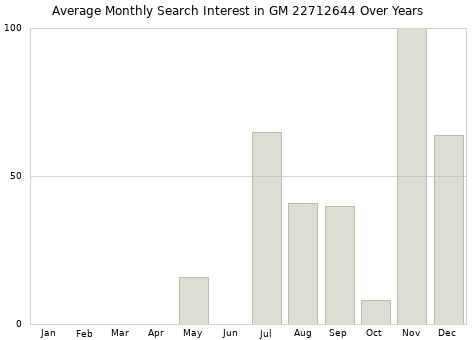 Monthly average search interest in GM 22712644 part over years from 2013 to 2020.