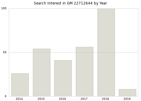 Annual search interest in GM 22712644 part.
