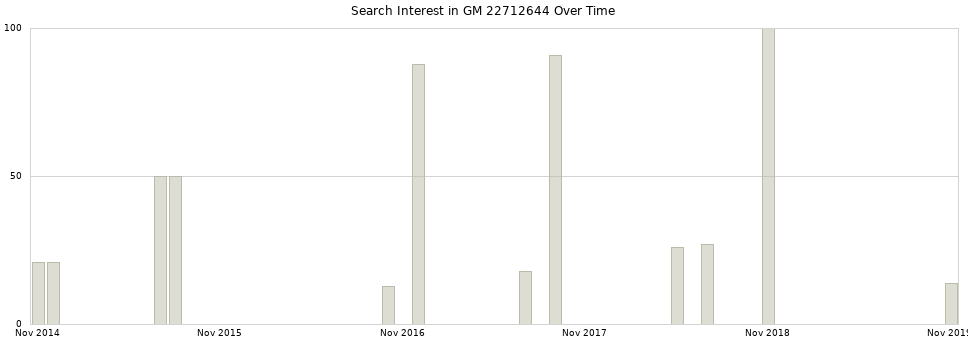 Search interest in GM 22712644 part aggregated by months over time.