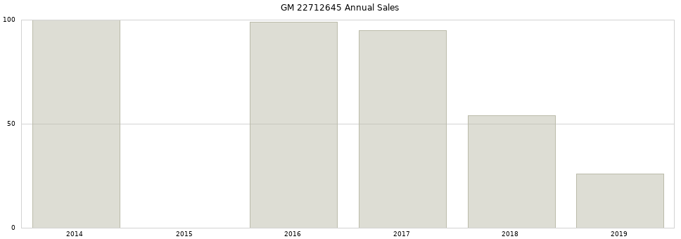 GM 22712645 part annual sales from 2014 to 2020.